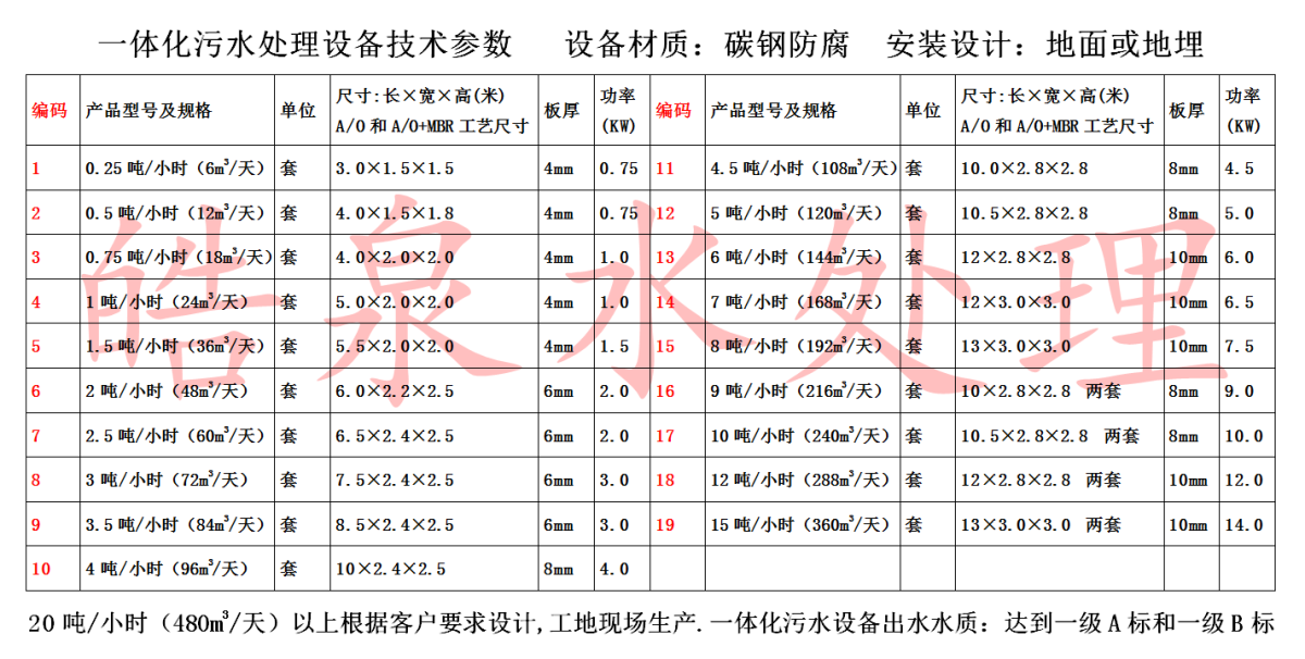 一體化污水處理設(shè)備技術(shù)參數(shù)